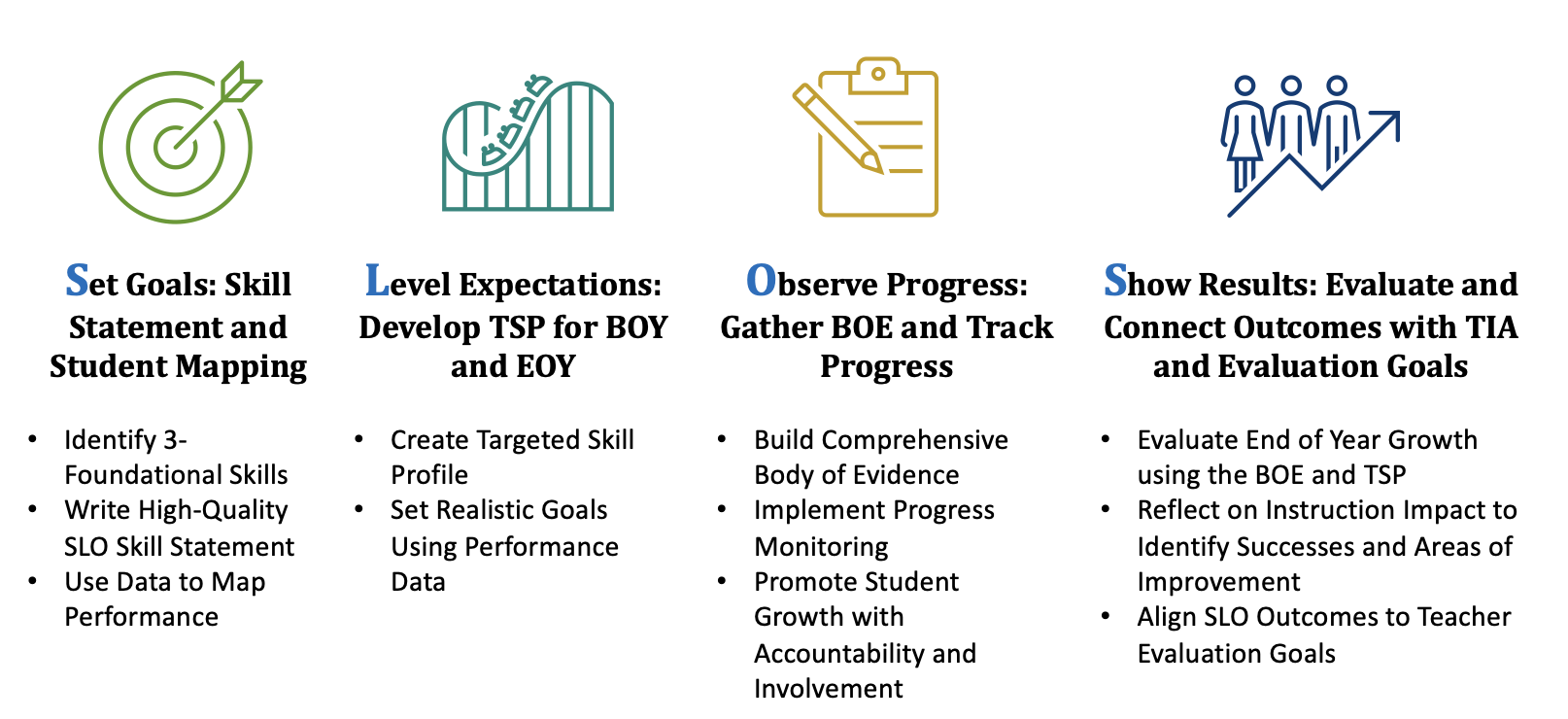 SLO Process overview
