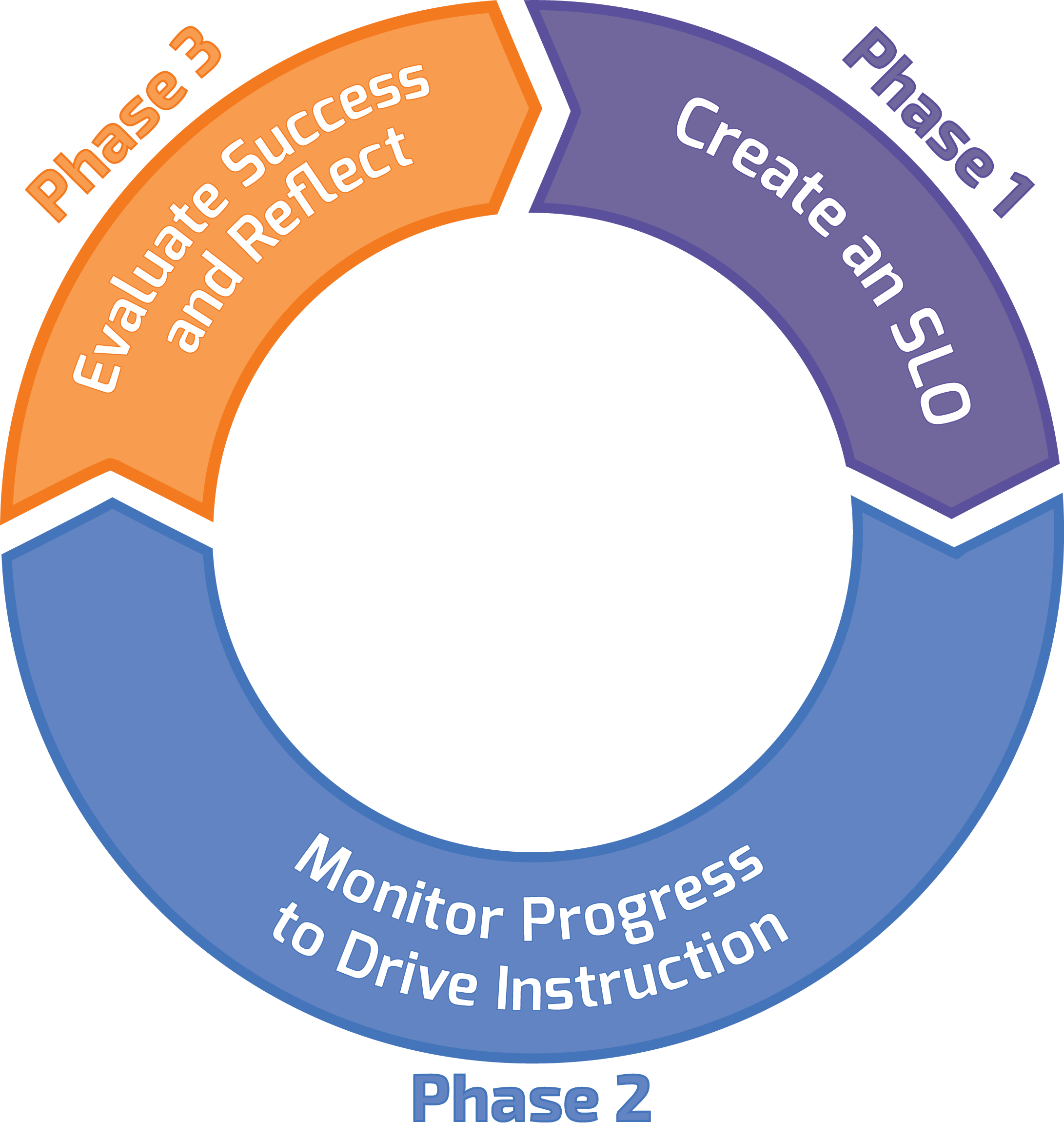 SLO 3 Phases graphic