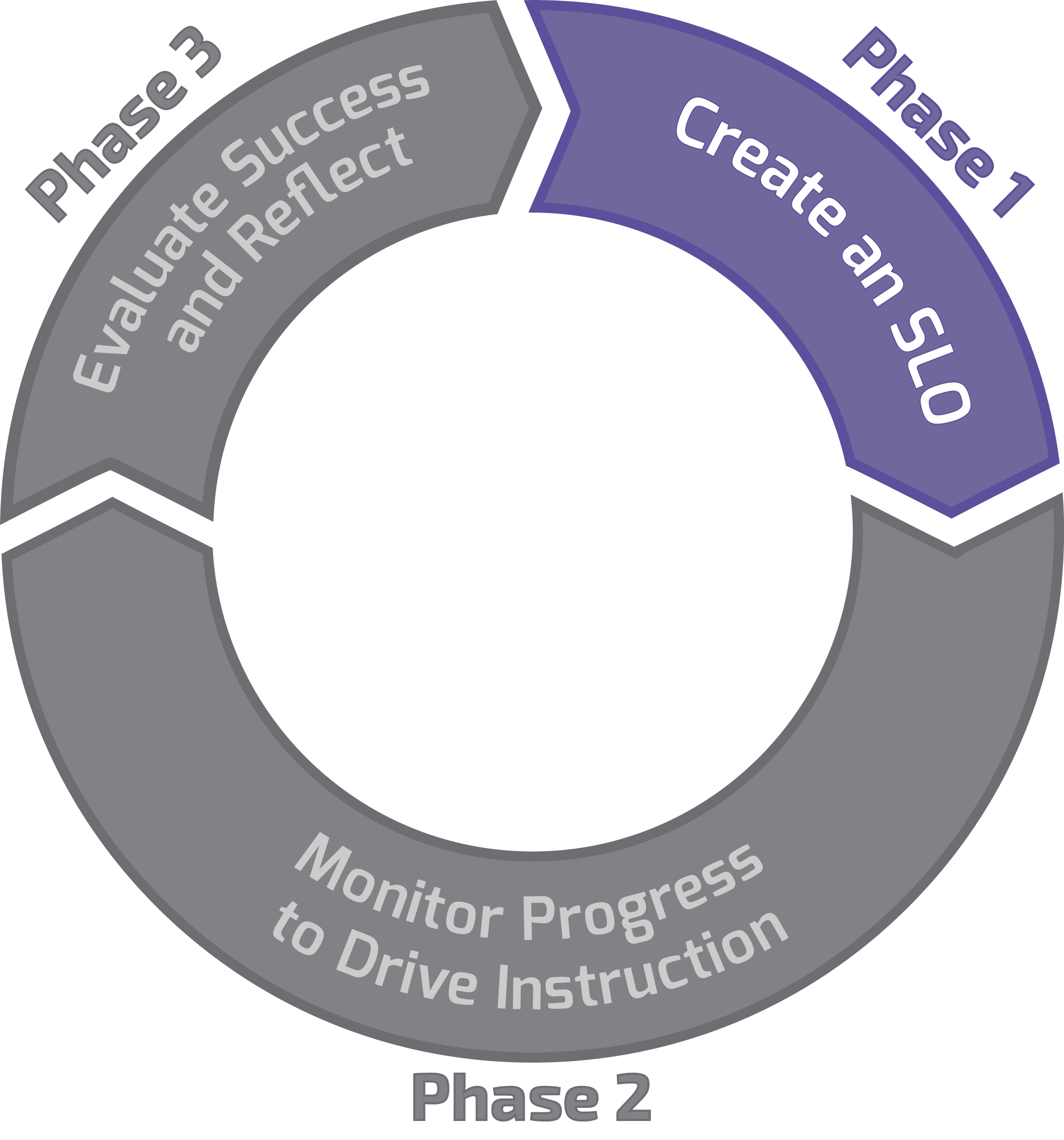 SLO 3 Phases graphic- phase 1 selected